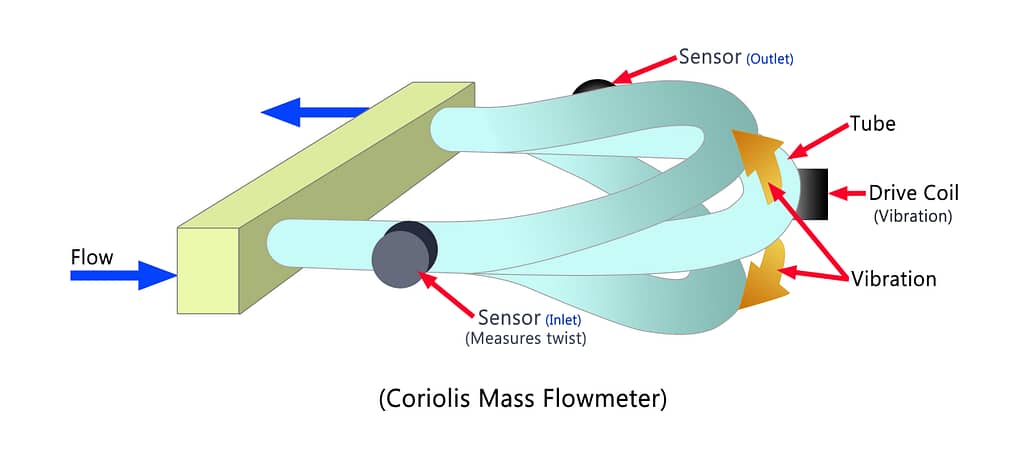 structural diagram of coriolis flow meter showing its functionalities