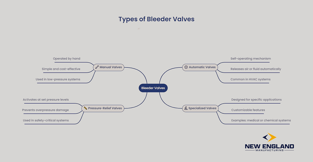 an infographic about types of bleedar valves