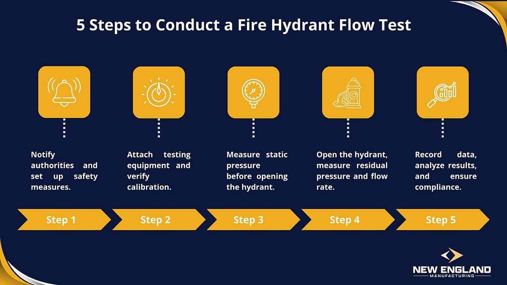 5 Steps to Conduct a Fire Hydrant Flow Test" including notification, equipment attachment, static pressure measurement, opening hydrant, and data analysis.