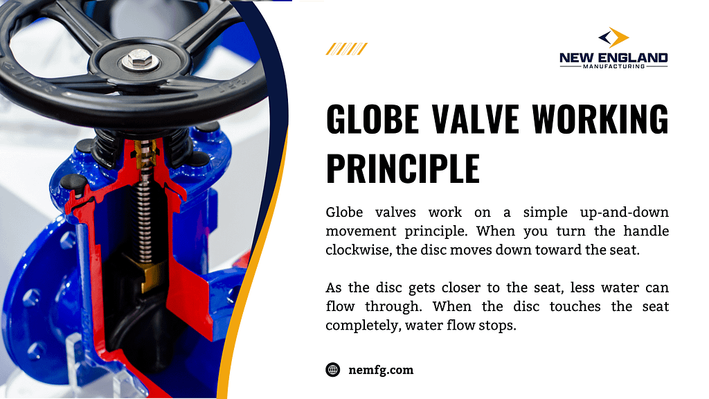Globe valve working principle diagram showing disc movement and flow control mechanism