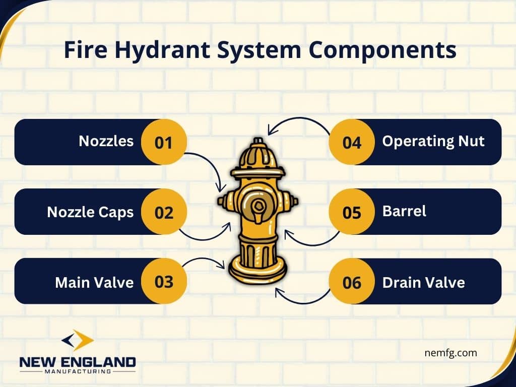 Diagram of fire hydrant system components. Labels show Nozzles (01), Nozzle Caps (02), Main Valve (03), Operating Nut (04), Barrel (05), and Drain Valve (06). The diagram visually represents the parts of a fire hydrant system.