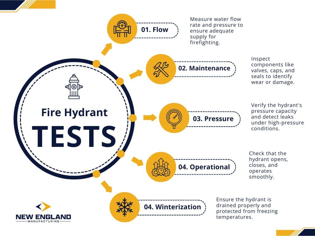 Infographic outlining the steps for fire hydrant testing. Flow, Maintenance, Operational, Pressure & Winterization