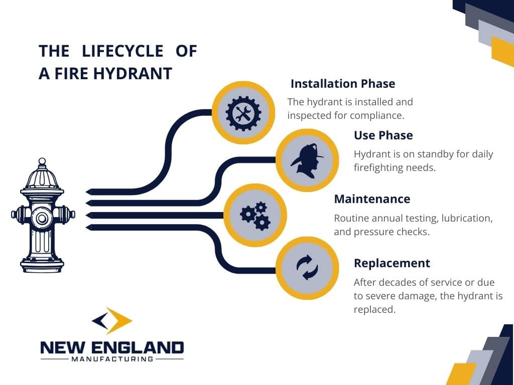 Infographic depicting the lifecycle of a fire hydrant. It shows the phases of installation, use, maintenance, and eventual replacement, with brief descriptions of each stage. A graphic of a fire hydrant is included.