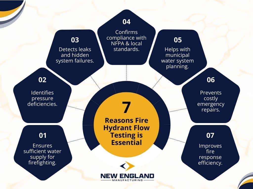 Infographic detailing 7 reasons why fire hydrant flow testing is essential. It includes ensuring water supply, identifying pressure deficiencies, and preventing emergency repairs.