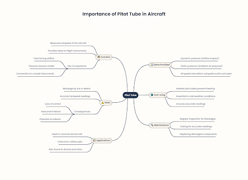  an infographic showing detail about "Why is the Pitot Tube Important for Aircraft. 